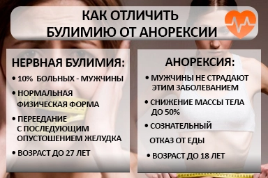 Лечение булимии в Бессоновке